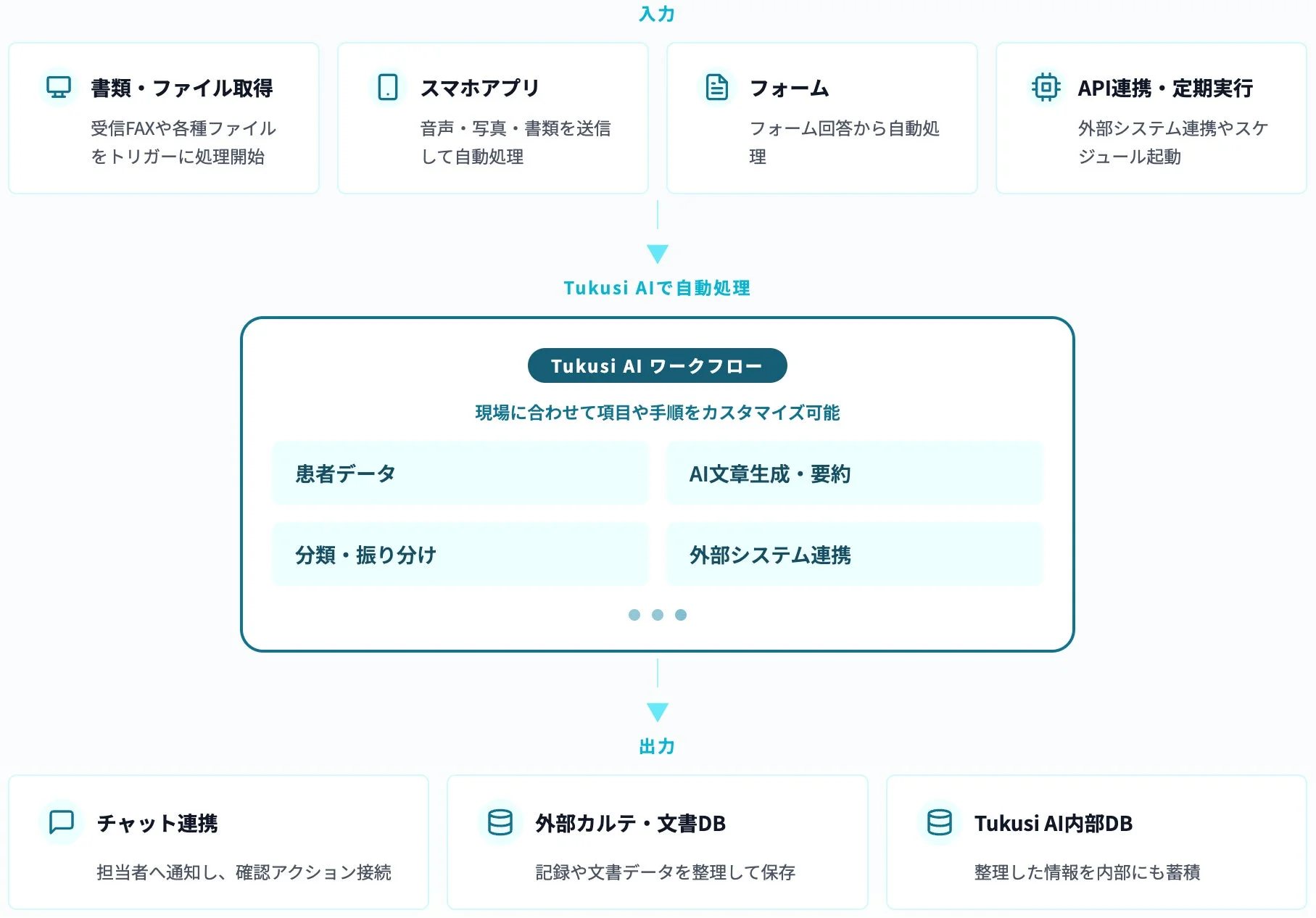 Tukusi AIワークフローの図解
