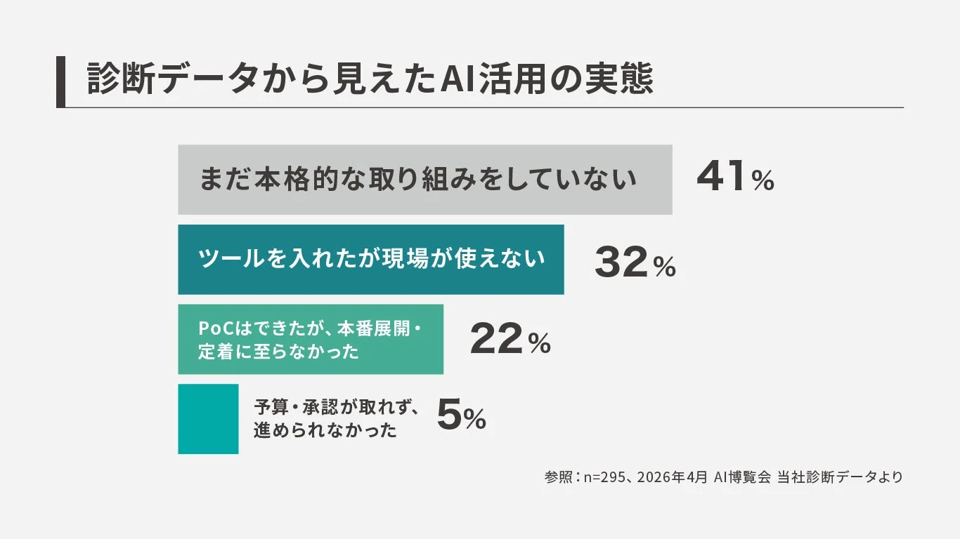 AI活用の実態