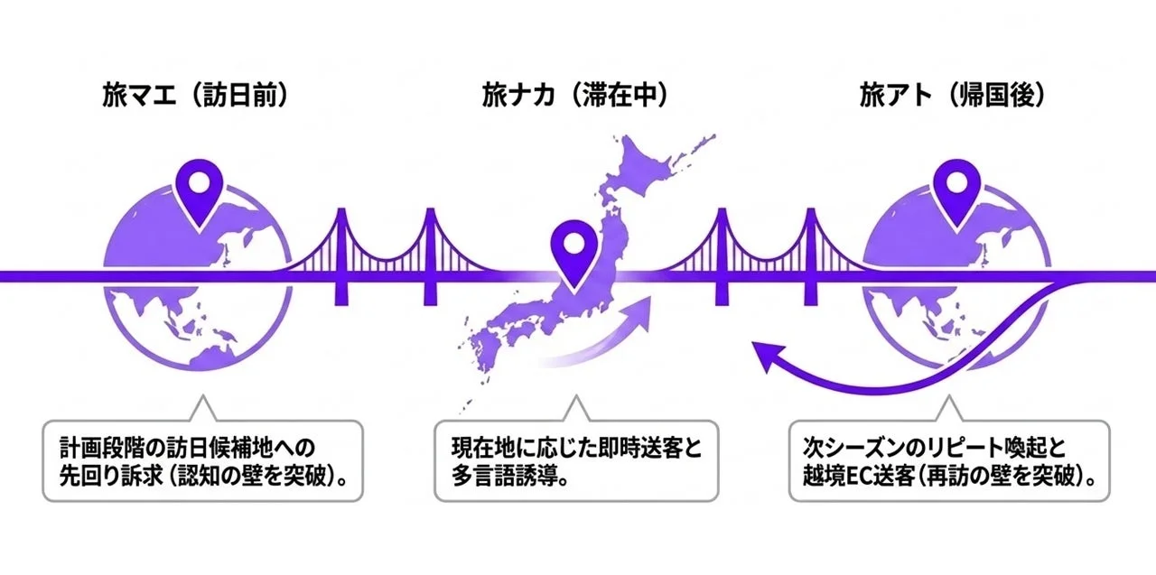 旅マエ・旅ナカ・旅アトのマーケティング戦略