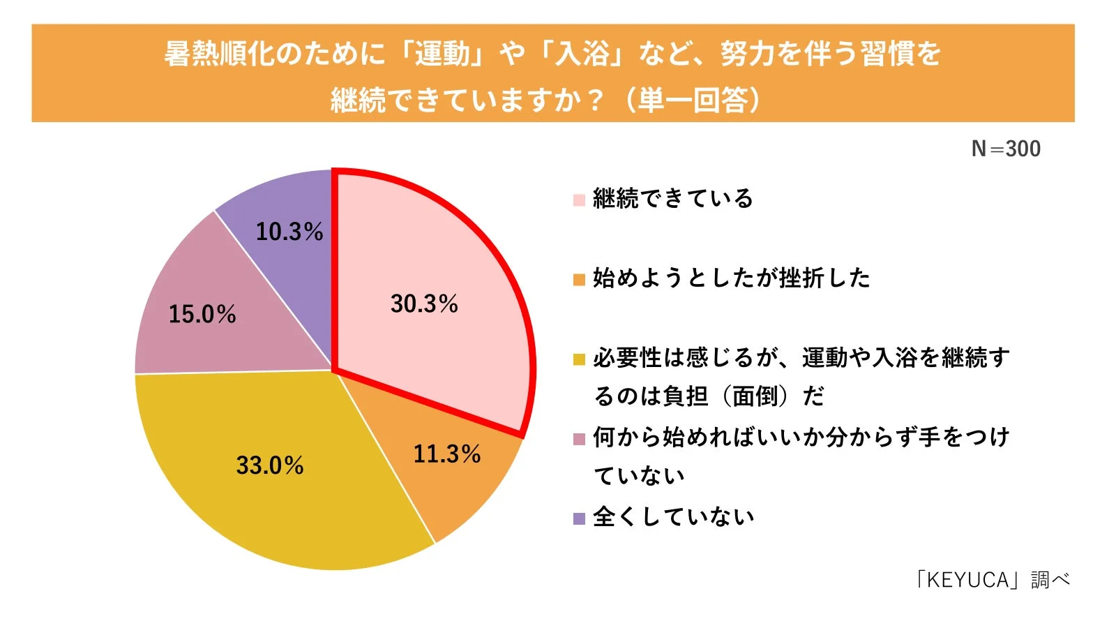 暑熱順化のための「運動」や「入浴」などの習慣継続に関するアンケート結果を示す円グラフ