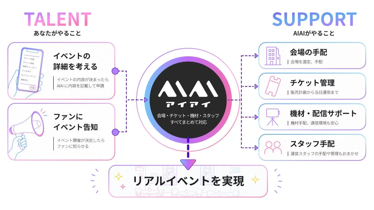 AIAIイベント開催フロー