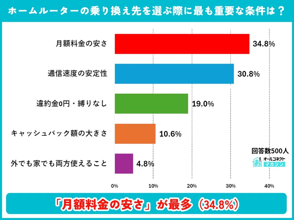 ホームルーターの乗り換え先を選ぶ際に最も重要な条件
