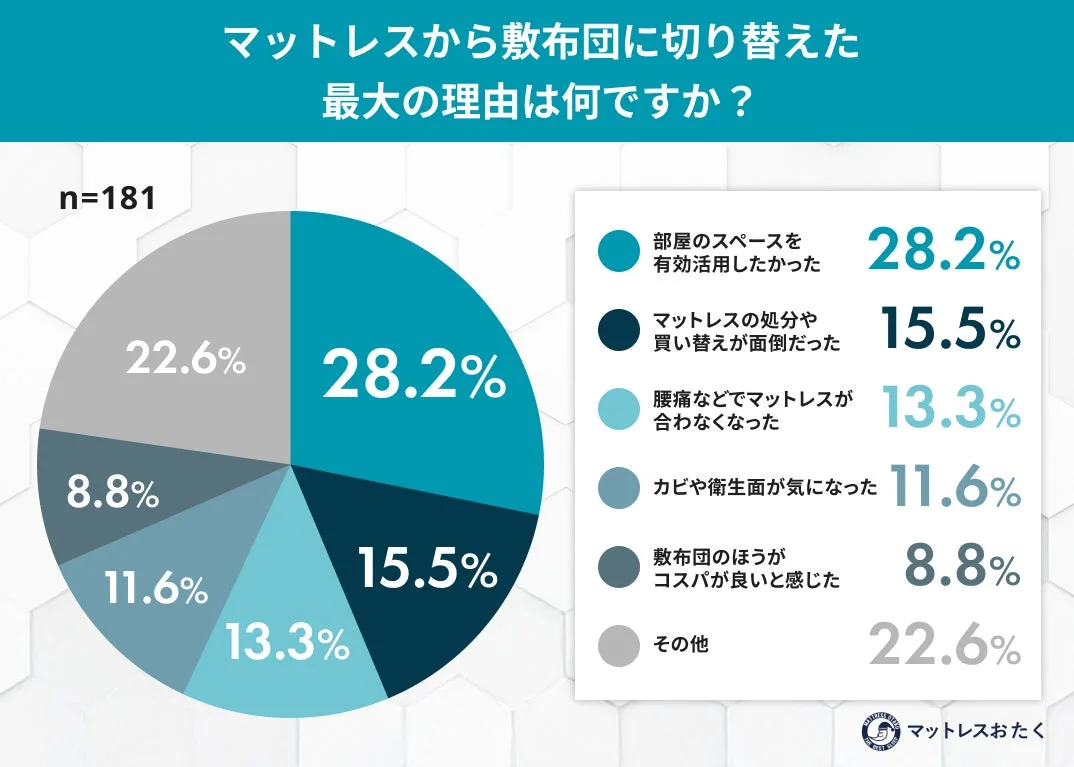マットレスから敷布団に切り替えた最大の理由