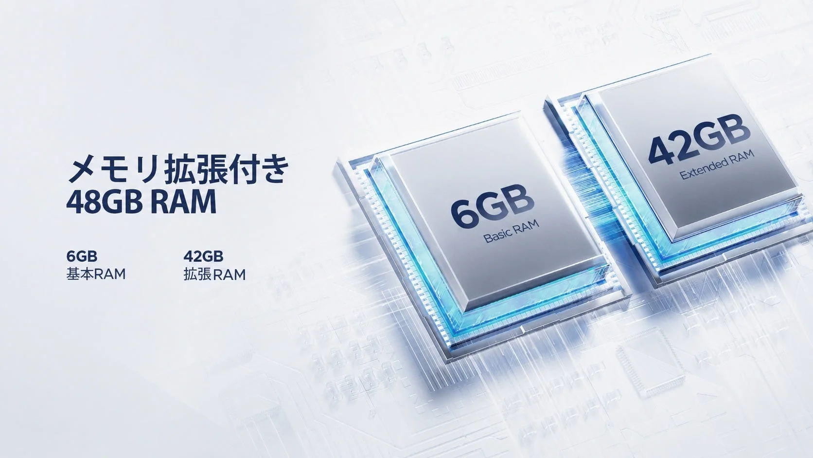 48GB RAMのメモリ拡張を示す図