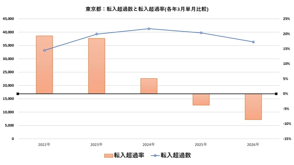 東京都 : 転入超過数と転入超過率(各年3月単月比較)