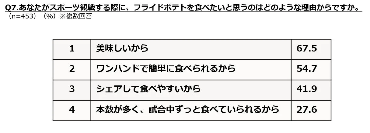 スポーツ観戦時にフライドポテトを食べたい理由