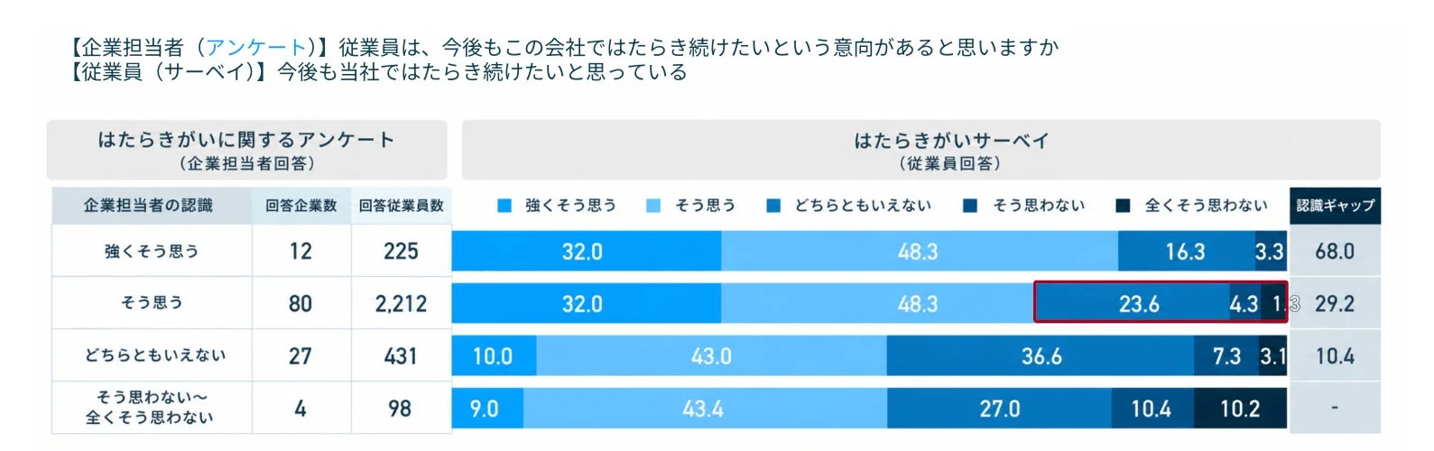 企業担当者の従業員の定着意向への認識と、実際の従業員の意向を比較したアンケート結果のグラフです。両者の間に「認識ギャップ」が存在することが示されています。