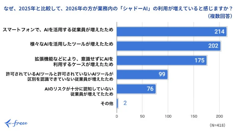 なぜ、2025年と比較して、2026年の方が業務内の「シャドーAI」の利用が増えていると感じますか？