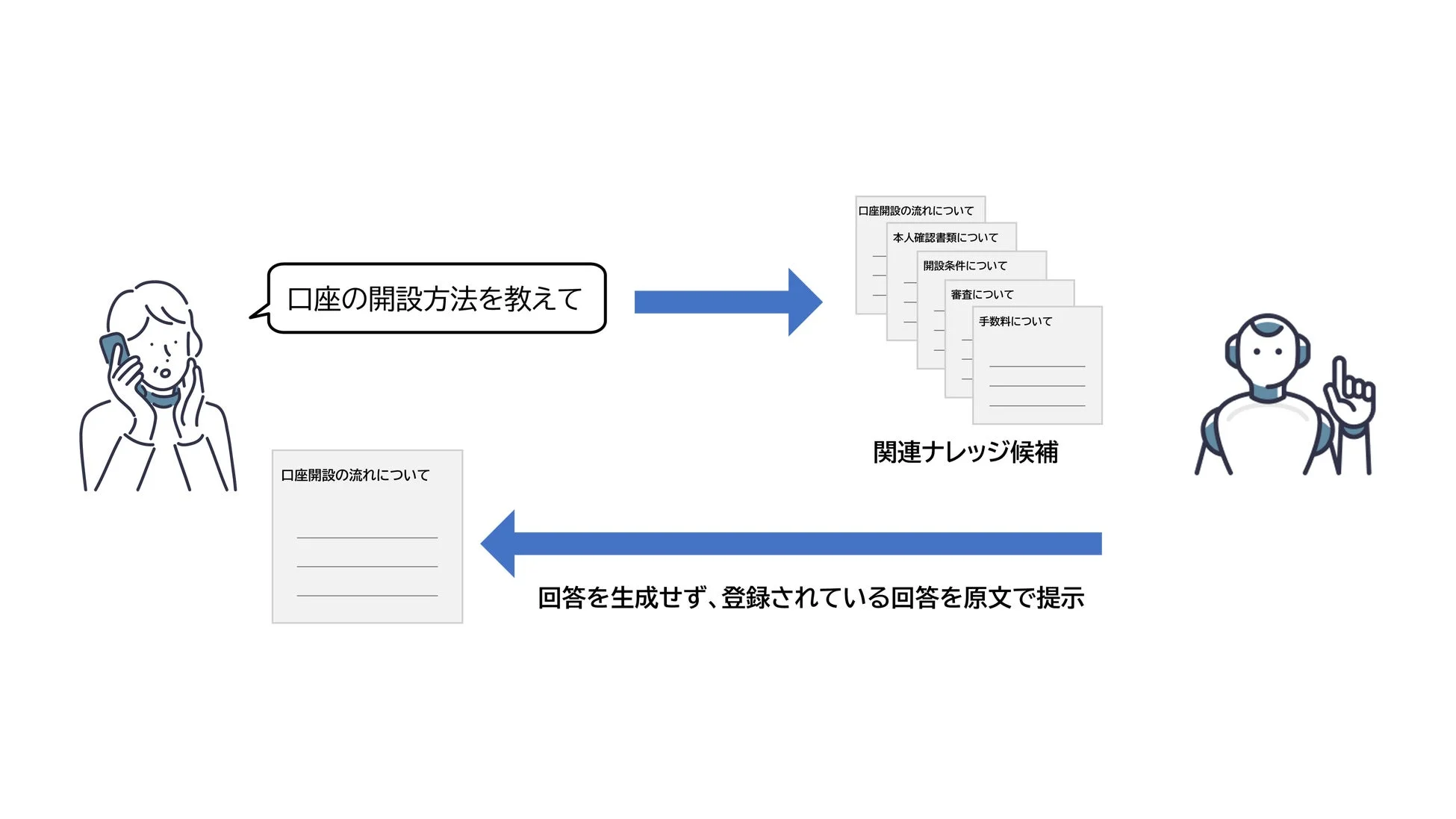 「MOBI BOT RAG Answer Management」の選出モード(ハルシネーション回避モード)のイメージ画像