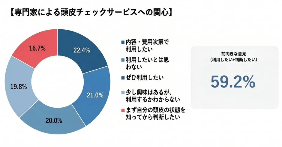 専門家による頭皮チェックサービスへの関心