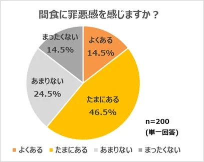 間食に罪悪感を感じますか？