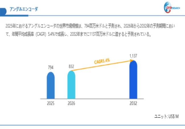 アングルエンコーダ市場規模（百万米ドル）2025-2032年
