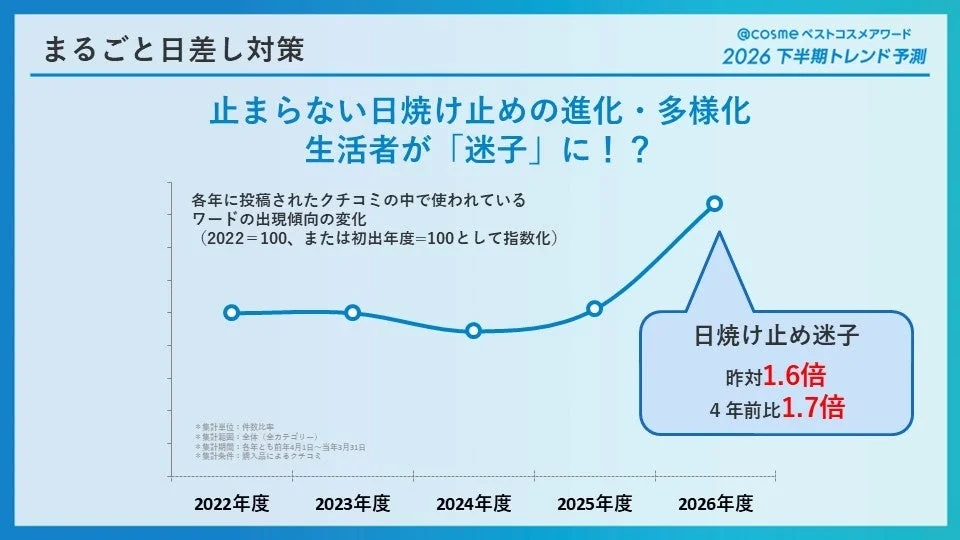 日焼け止め迷子 昨対1.6倍