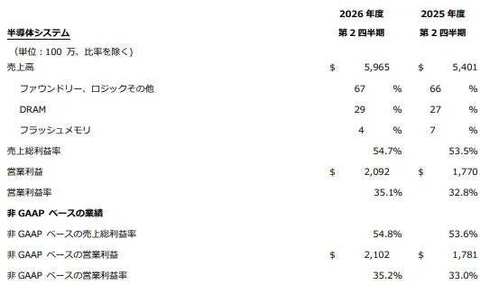 半導体システムの2026年度第2四半期業績