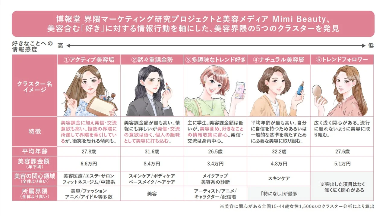 美容界隈の5つのクラスター分析図