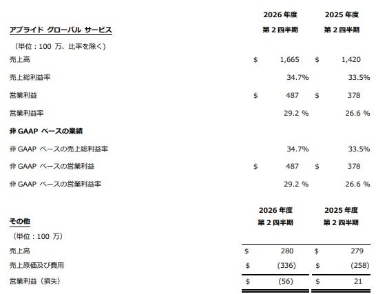 アプライド グローバル サービスおよびその他の2026年度第2四半期業績