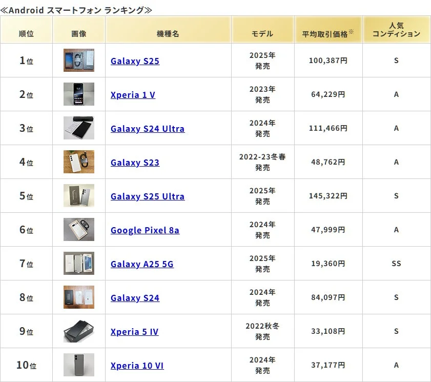 Androidスマートフォンのランキング