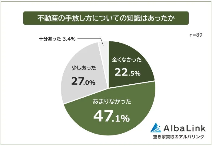不動産の手放し方についての知識はあったか