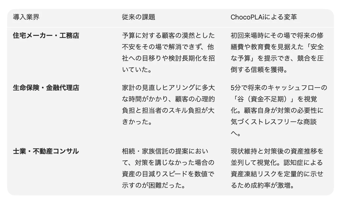 ChocoPLAiによる業界別変革事例の図