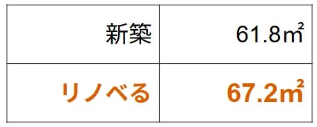 新築とリノベーション物件の面積比較