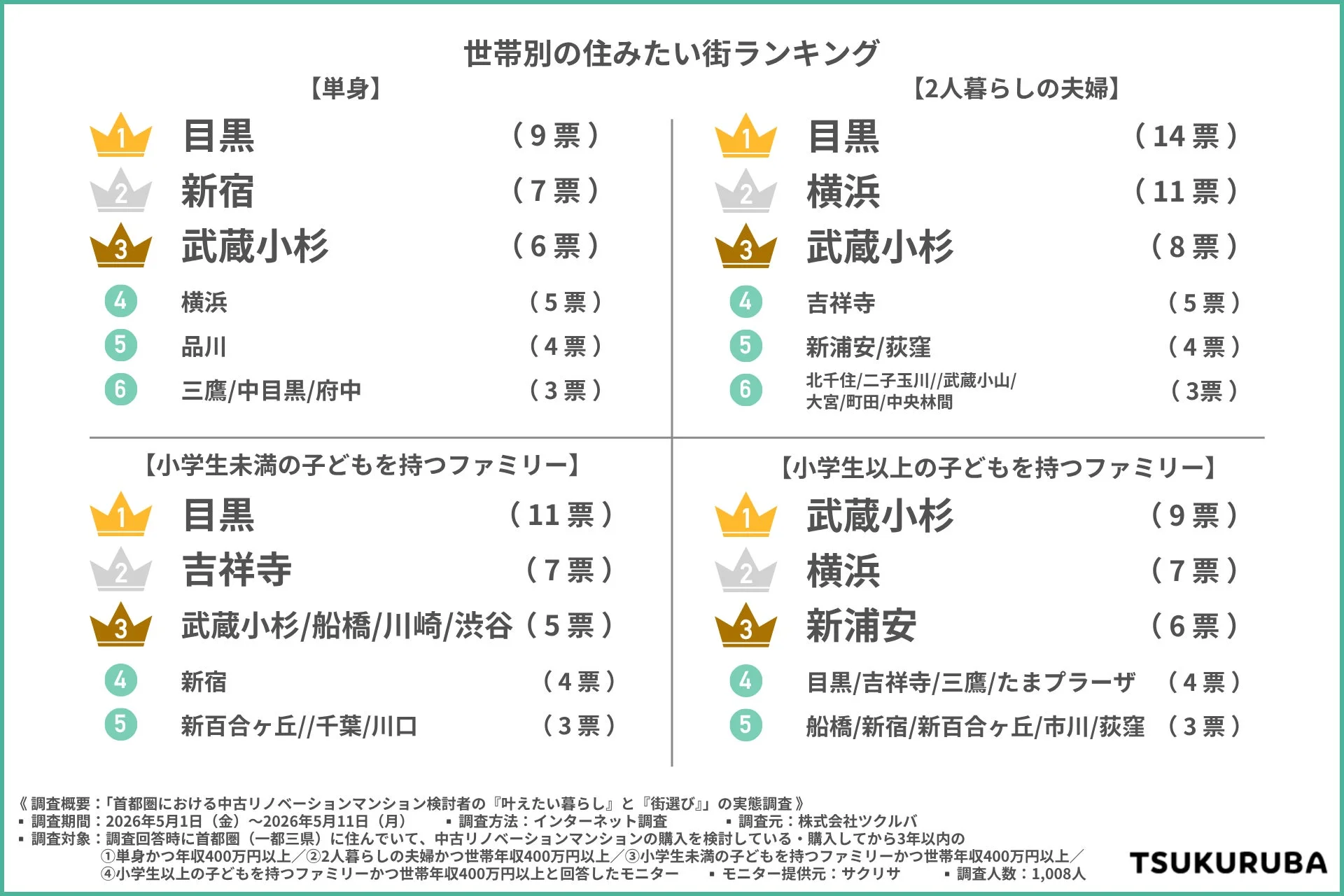 世帯別の住みたい街ランキング