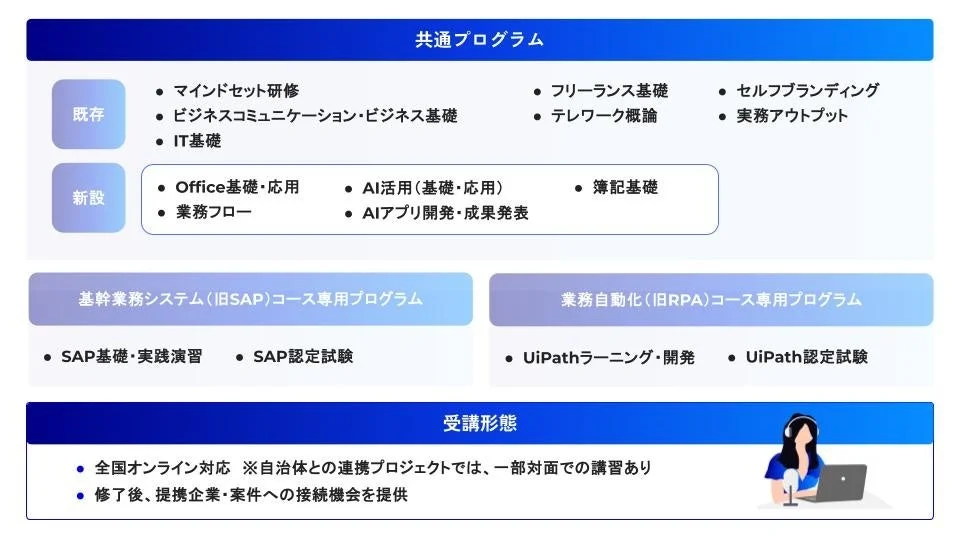 新プログラムの詳細カリキュラム
