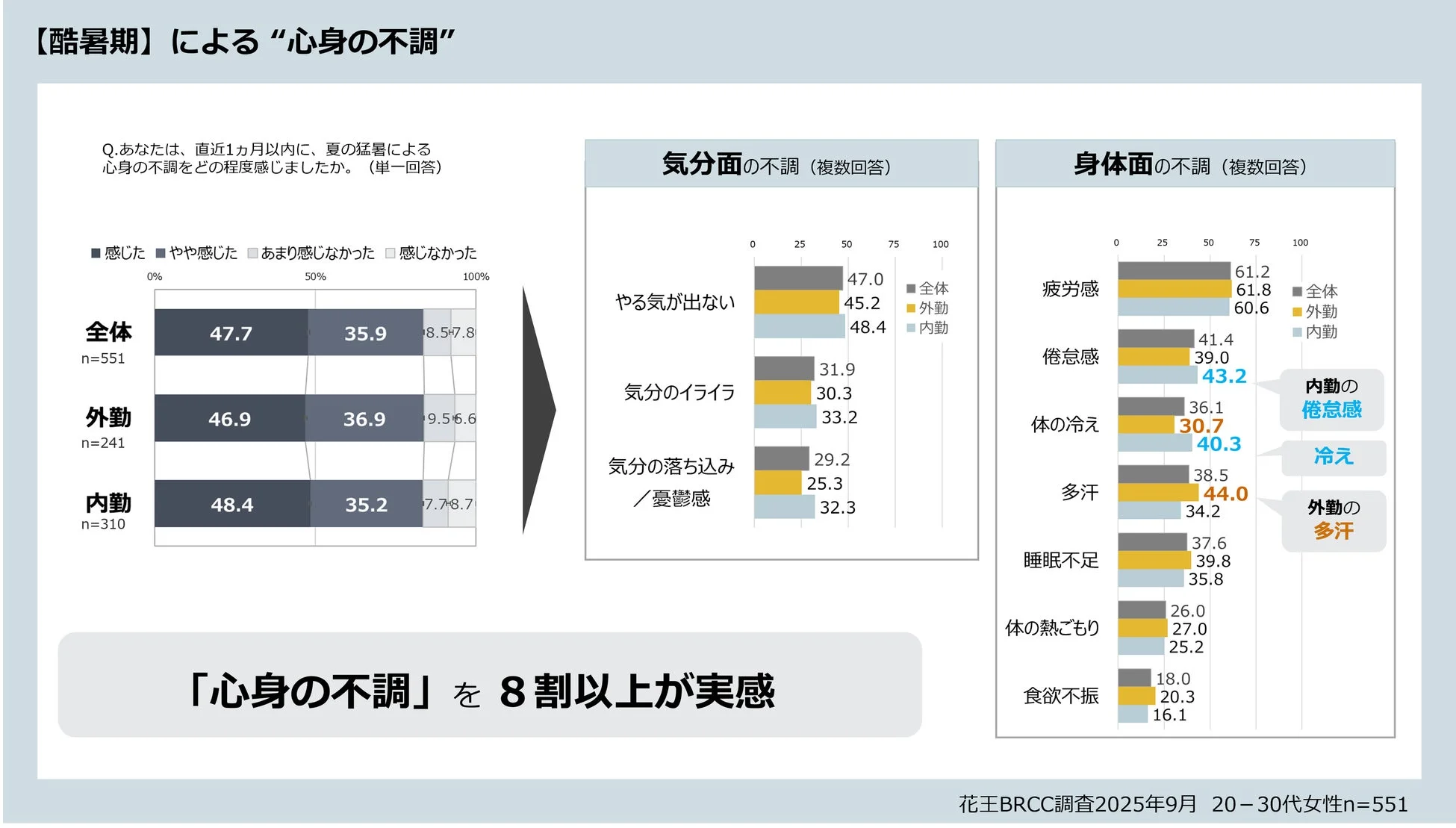 心身の不調に関する調査結果