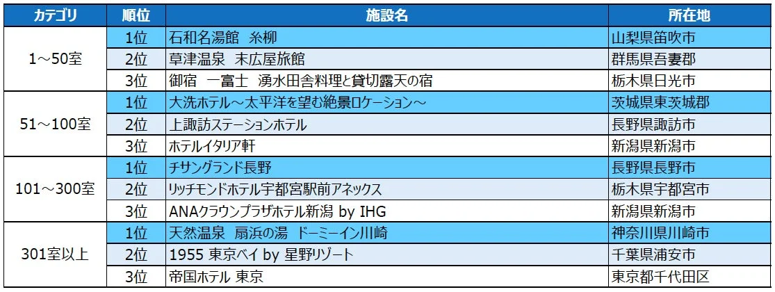 じゃらん OF THE YEAR 泊まって良かった宿大賞(朝食)受賞施設一覧