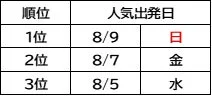 人気の出発日(海外旅行・添乗員あり)