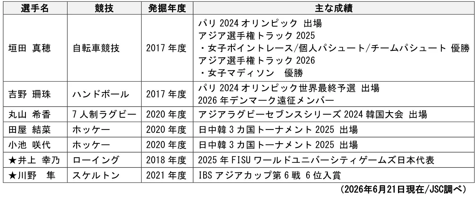 アスリート7名の競技種目、発掘年度、主な成績をまとめた表。パリ2024オリンピック出場や国際大会での優勝・入賞など、様々な競技での活躍が記されている。(2026年6月21日現在)