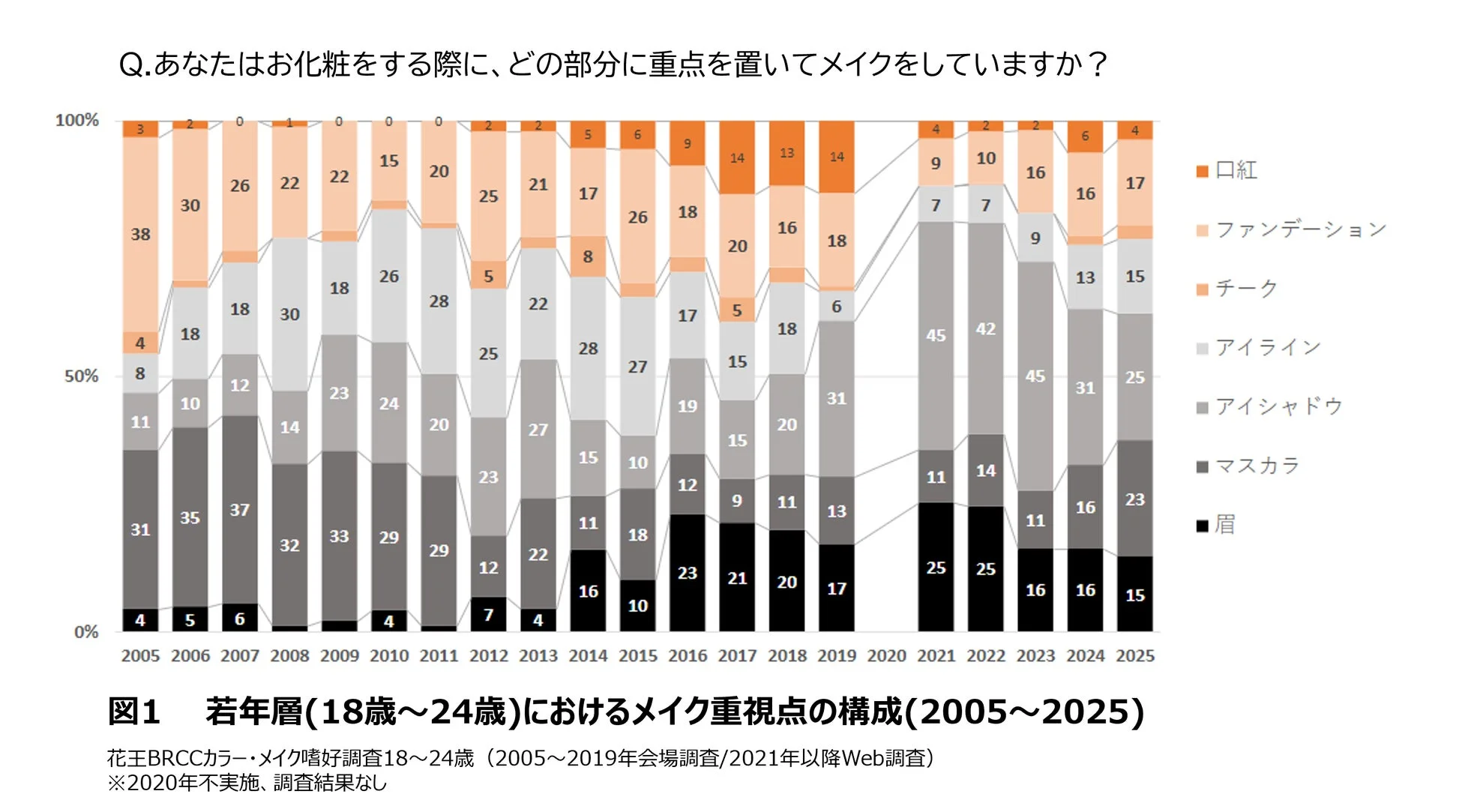 2005年から2025年の若年層（18～24歳）におけるメイク重視点の変化をグラフで示す。口紅、ファンデ、アイメイク、眉などの部位別割合が年ごとに推移し、特に眉メイクの重視度が近年高まっている。