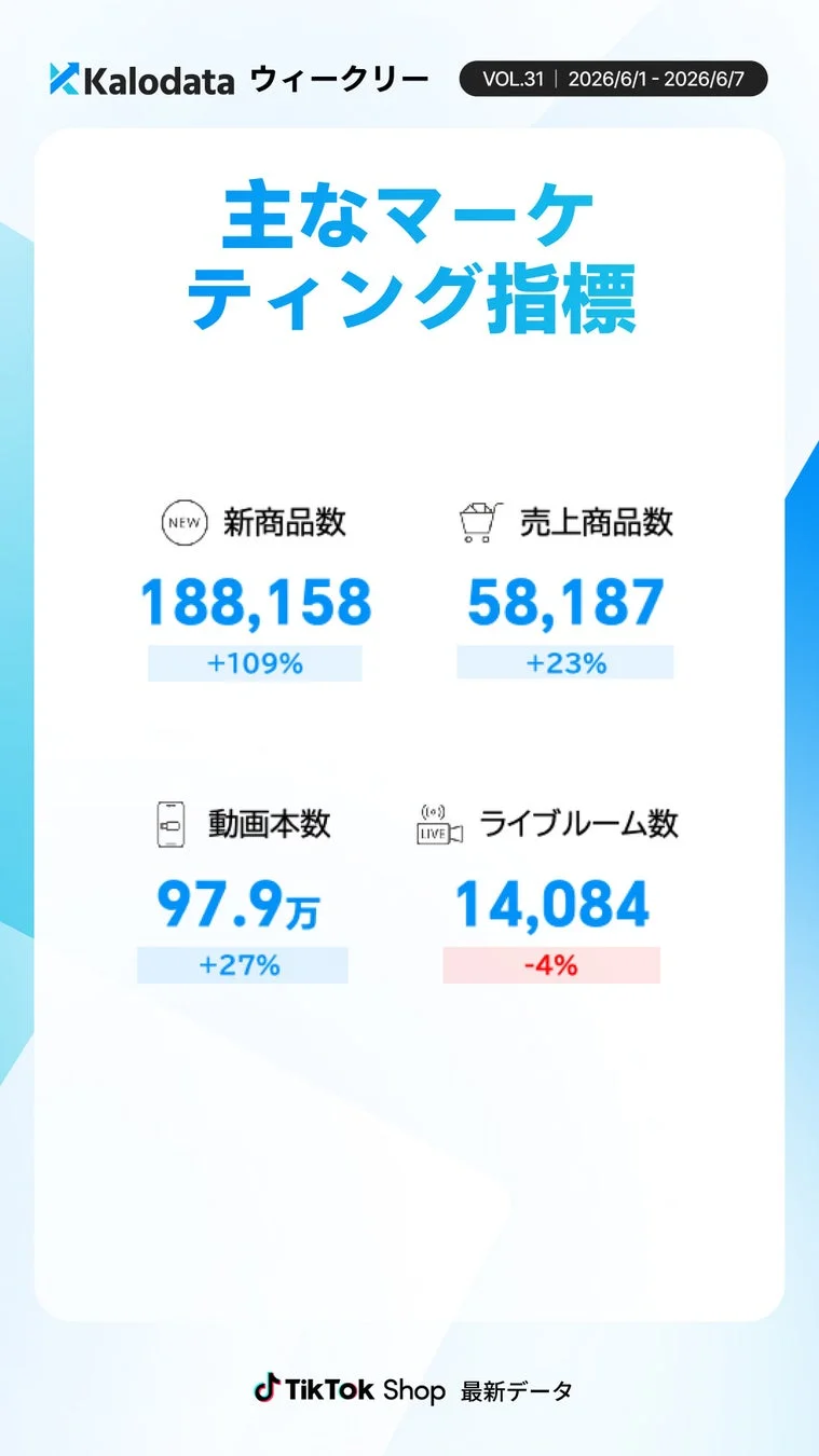 Kalodataが提供する、2026年6月1日〜7日のTikTok Shopにおける主要なマーケティング指標の週次レポートです。新商品数、売上商品数、動画本数、ライブルーム数のデータと前週比が示されています。