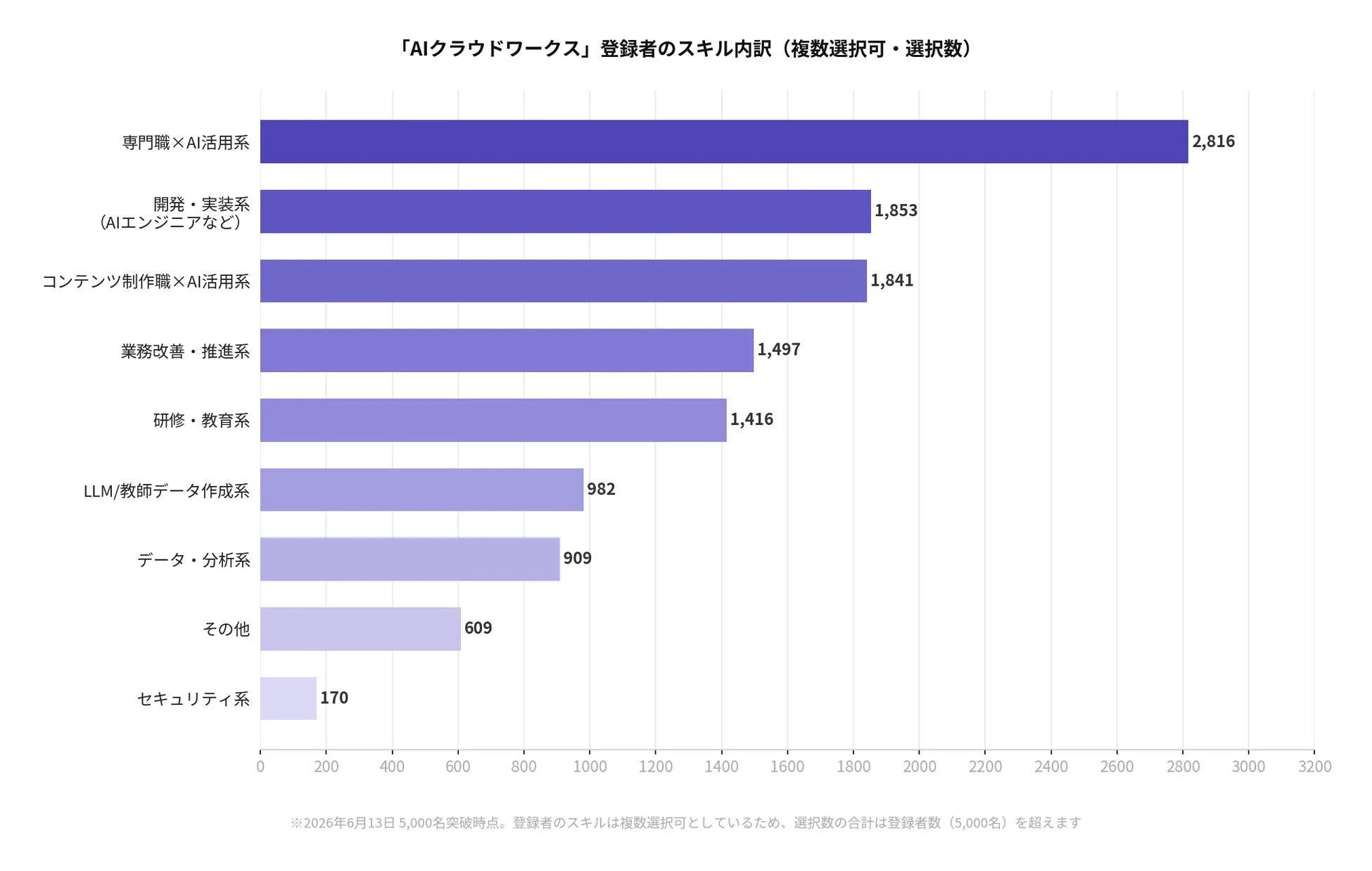 AIクラウドワークス登録者のスキル内訳を示す棒グラフ