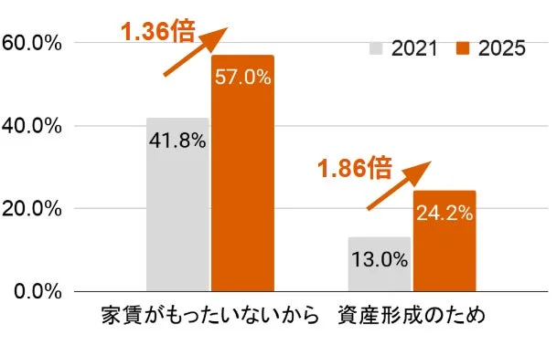 購入きっかけの割合増加