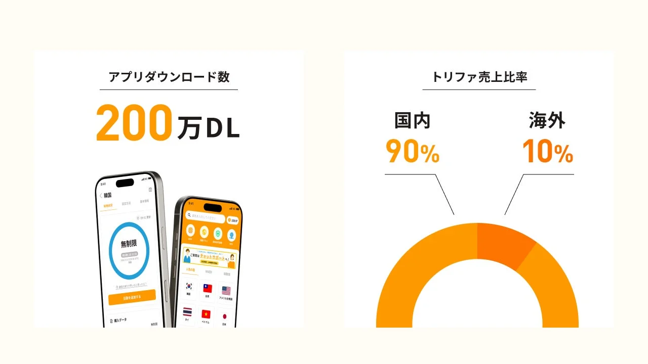 アプリ、ダウンロード数、統計、売上比率、国内、海外、スマートフォン、モバイルアプリ、翻訳アプリ、言語、データ、グラフ
