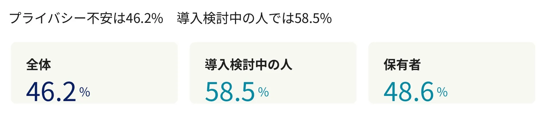 プライバシー不安に関する統計データ