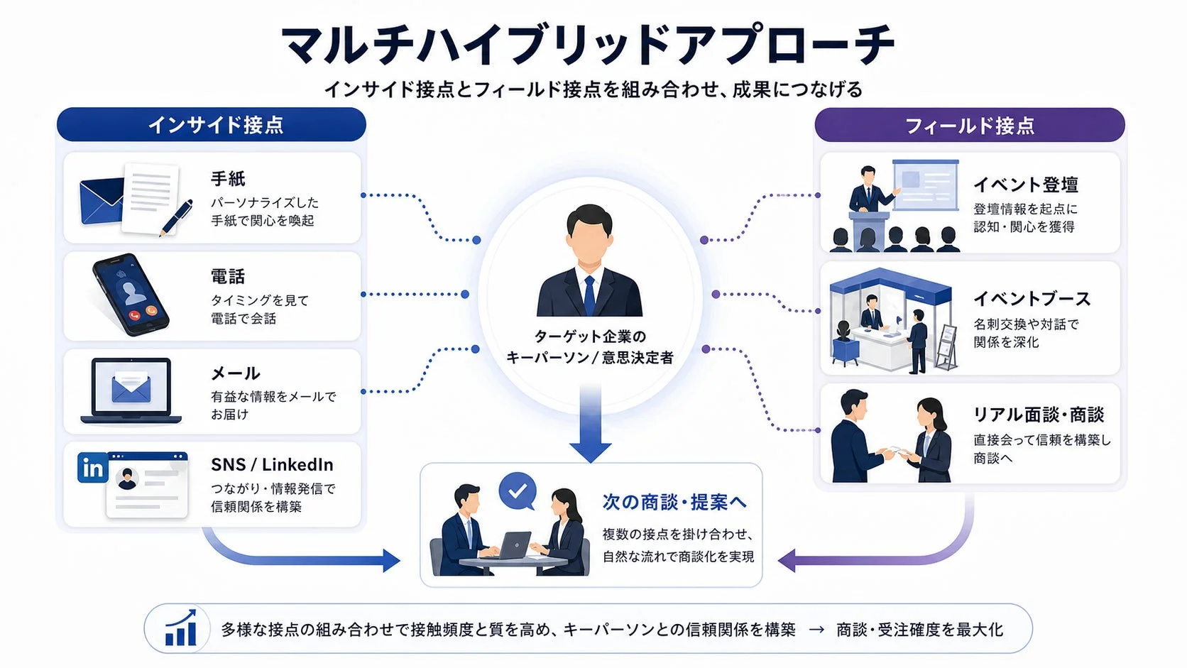 マルチハイブリッドアプローチの概念図
