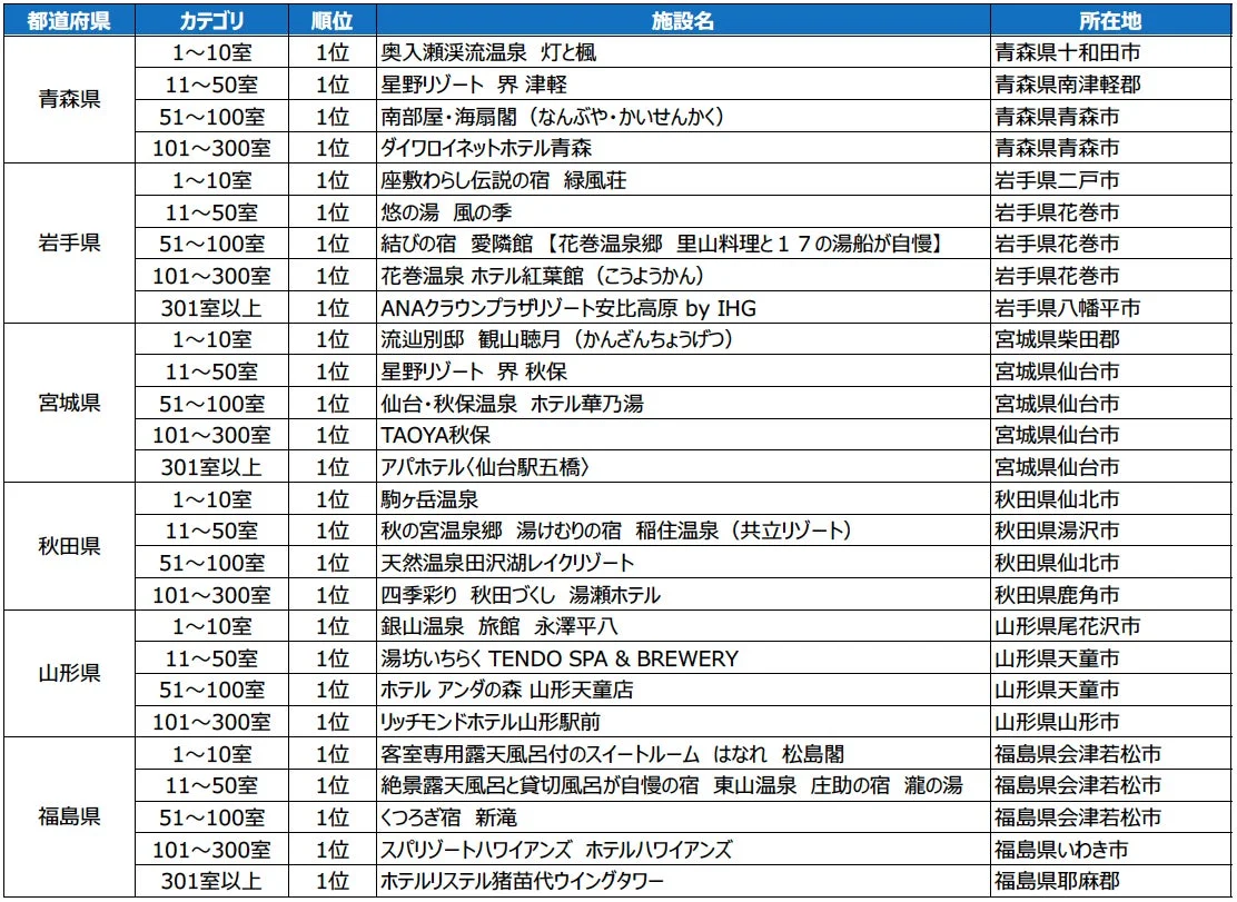 売れた宿大賞 都道府県部門のランキング表
