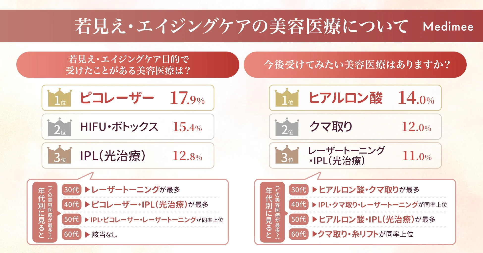 Medimeeによる若見え・エイジングケア目的の美容医療に関する調査結果です。これまでに受けたことのある施術と今後受けたい施術のランキングが、年代別の傾向と共に示されています。