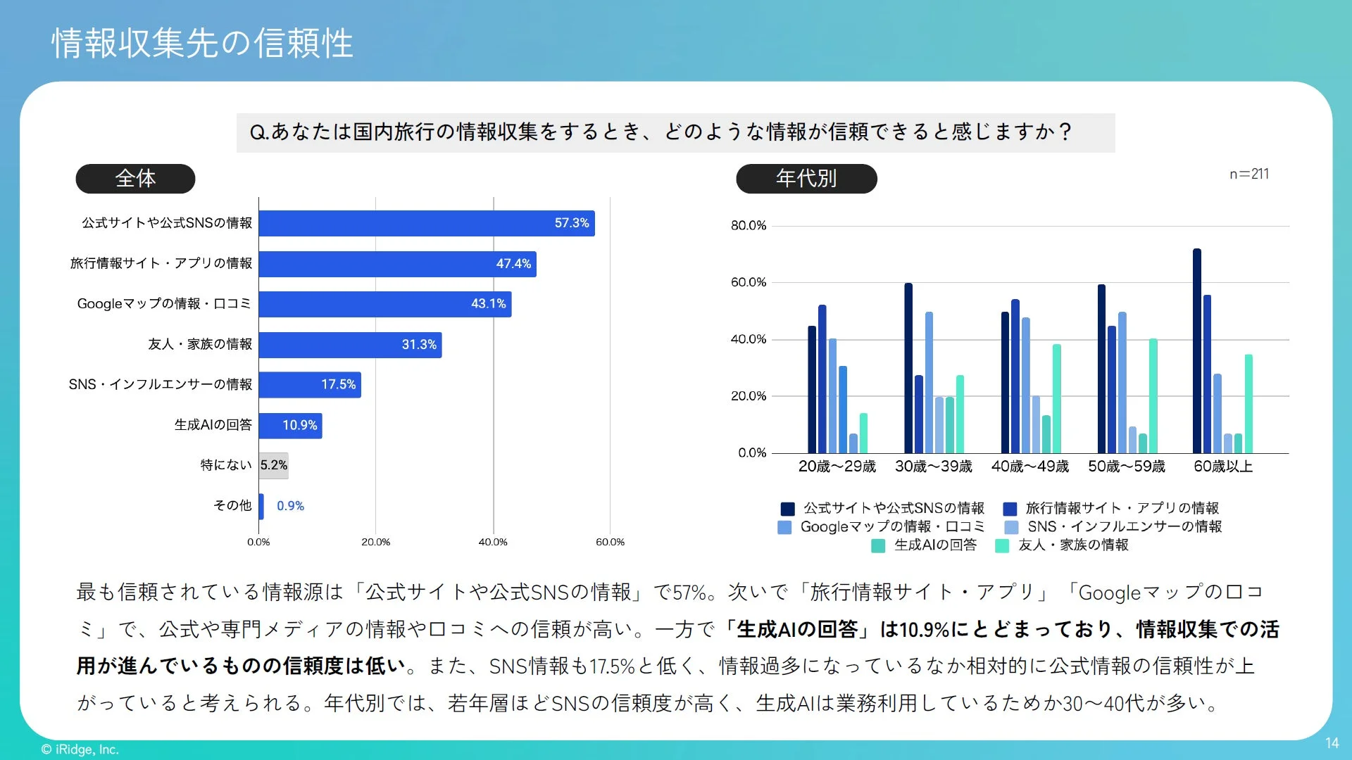 情報収集先の信頼性