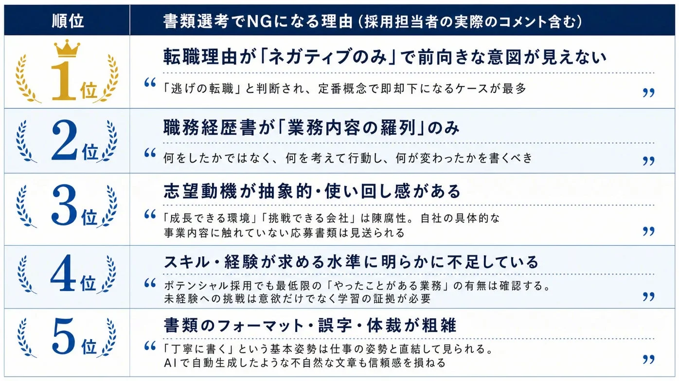 採用担当者が語る書類選考で不採用になる5つの理由