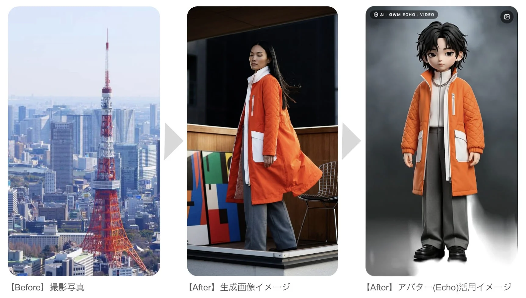 東京タワーの実際の写真から、オレンジ色のコートを着た女性の生成画像、そしてその画像を基にしたアバターへの変換プロセスを示しています。AI技術による画像生成とアバター活用事例を提示しています。