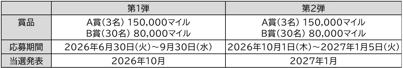 マイルが当たるキャンペーンのスケジュール表です。第1弾と第2弾があり、それぞれA賞15万マイル(3名)、B賞8万マイル(30名)が設定されています。応募期間と当選発表月が明記されています。