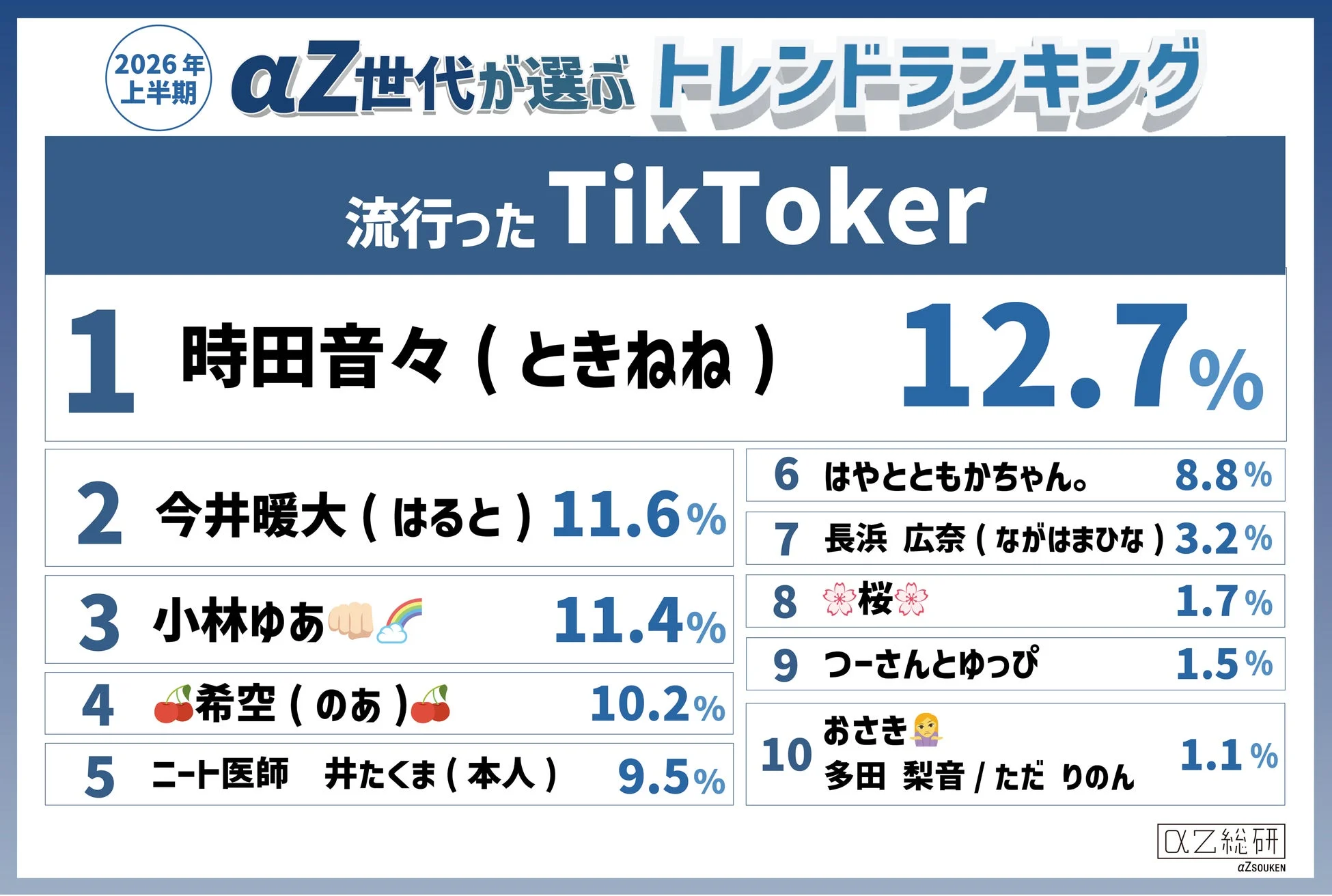 流行ったTikTokerランキング
