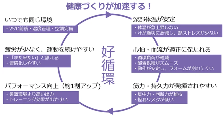 健康,運動,好循環,環境管理,深部体温,心拍,血流,筋力,持久力,パフォーマンス向上,習慣化,トレーニング,フィットネス,空調,湿度管理,熱ストレス軽減,怪我予防