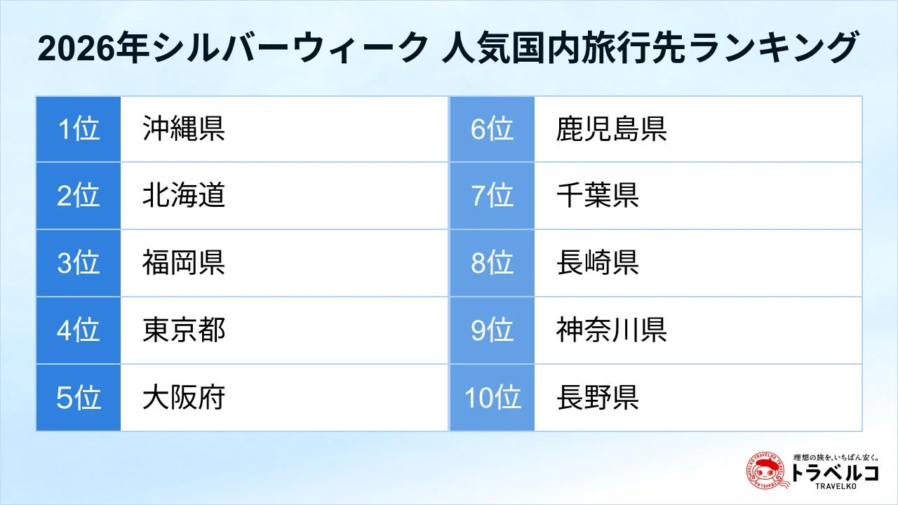 2026年シルバーウィーク 人気国内旅行先ランキング