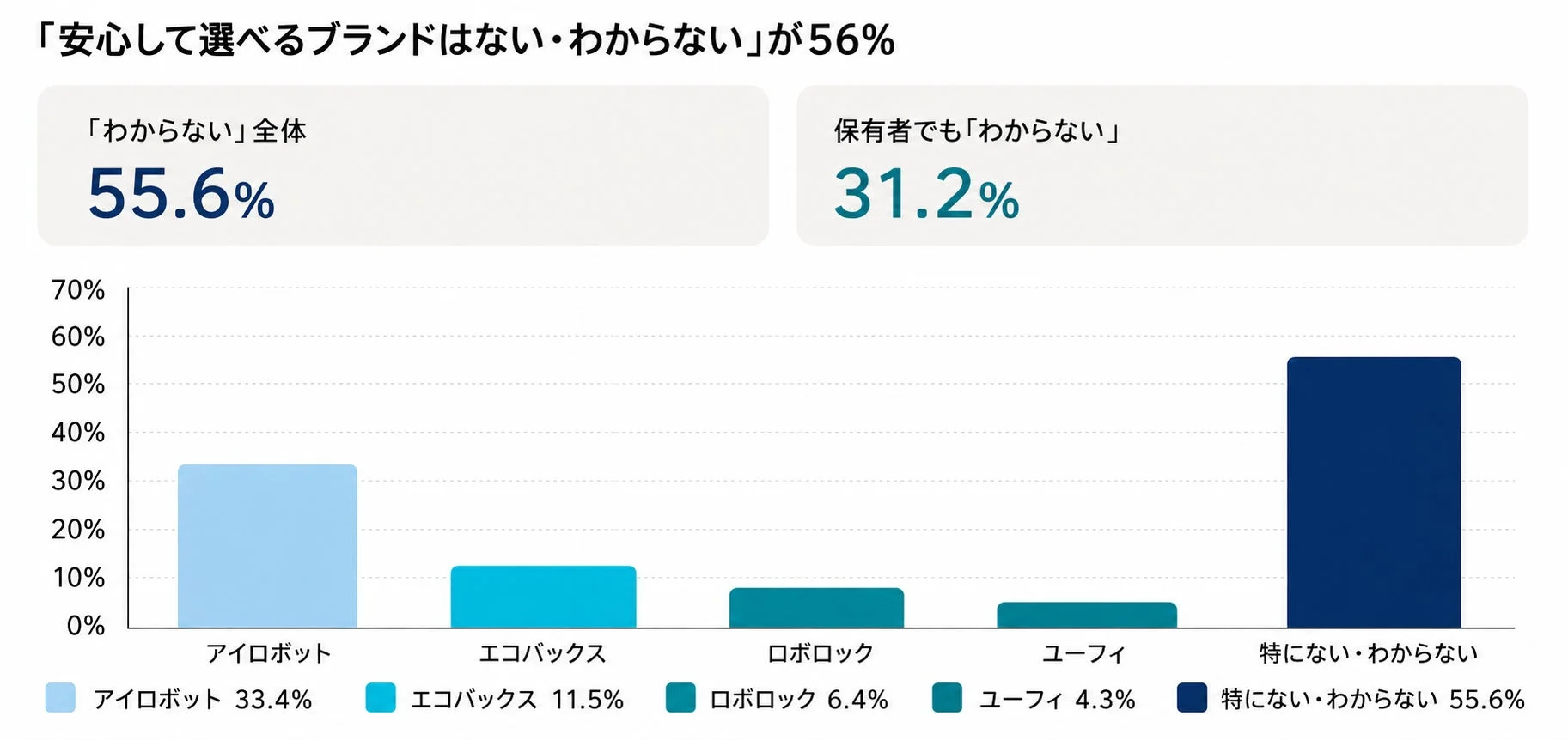 安心して選べるブランドについての調査結果