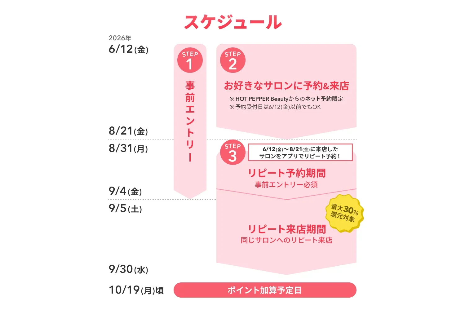 HOT PEPPER Beautyのポイント還元キャンペーンスケジュールです。事前エントリー、サロン予約・来店、リピート予約・来店を経て、最大30%の還元が受けられます。2026年の日付で各ステップが示され、ポイント加算は10/19頃です。