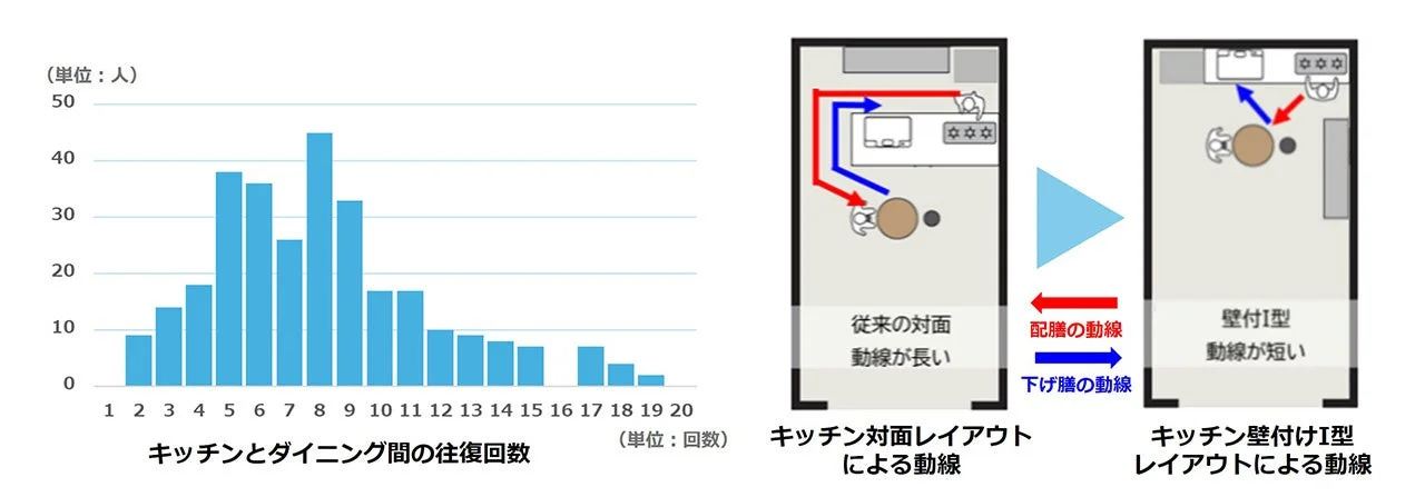 キッチンとダイニング間の往復回数を示すグラフと動線比較図