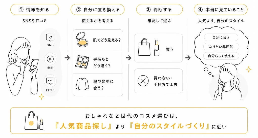 Z世代のコスメ選びのプロセスと重視点を説明する図